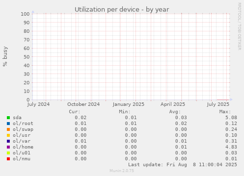 Utilization per device