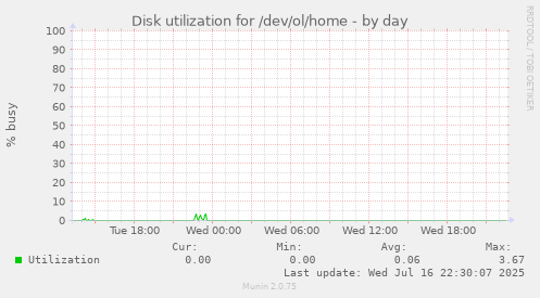 Disk utilization for /dev/ol/home