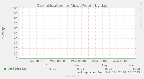 Disk utilization for /dev/ol/root