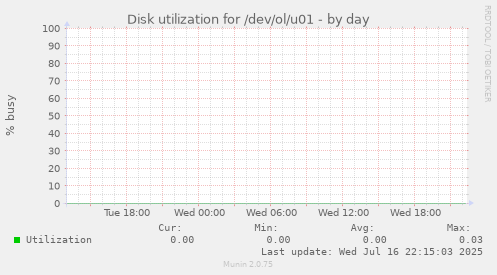 Disk utilization for /dev/ol/u01