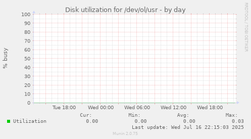 Disk utilization for /dev/ol/usr