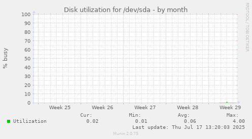 monthly graph
