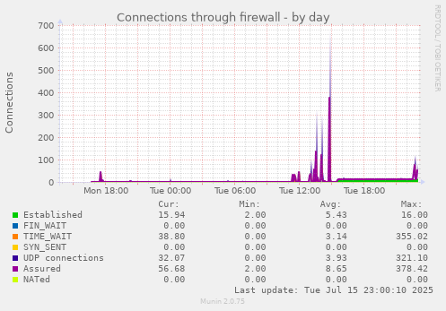 Connections through firewall