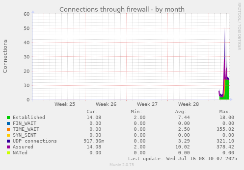 monthly graph