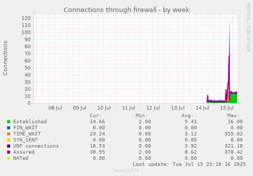 Connections through firewall