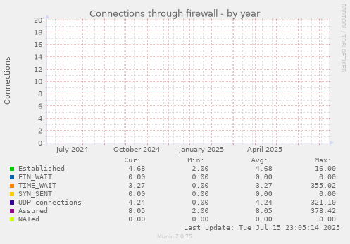 Connections through firewall