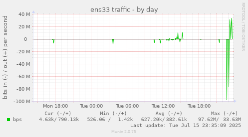 ens33 traffic