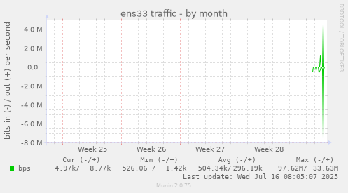 monthly graph