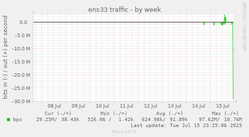 ens33 traffic