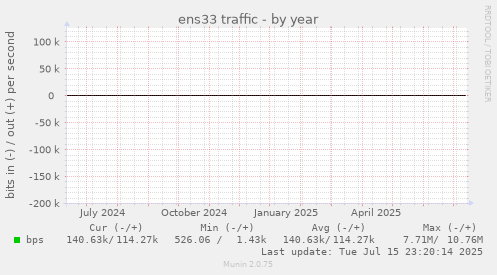 ens33 traffic