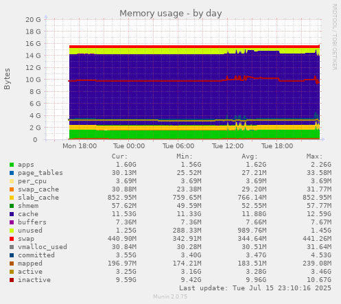 Memory usage