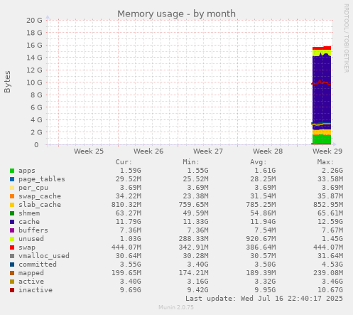 monthly graph