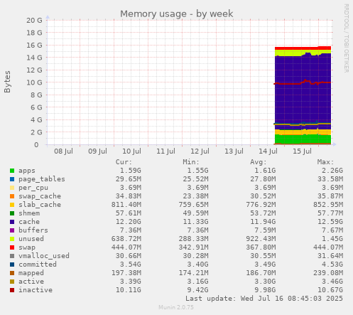 Memory usage