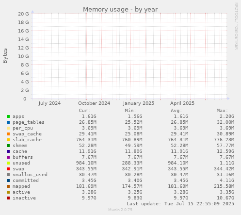 Memory usage