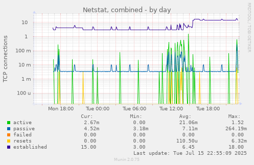 Netstat, combined