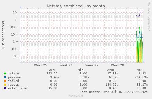monthly graph