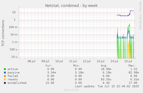 Netstat, combined