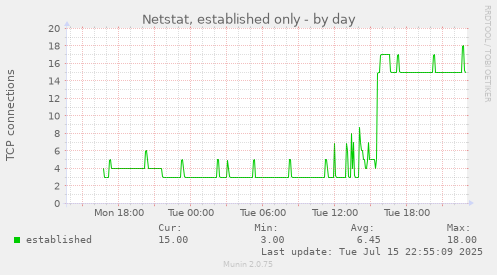 Netstat, established only