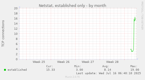 monthly graph