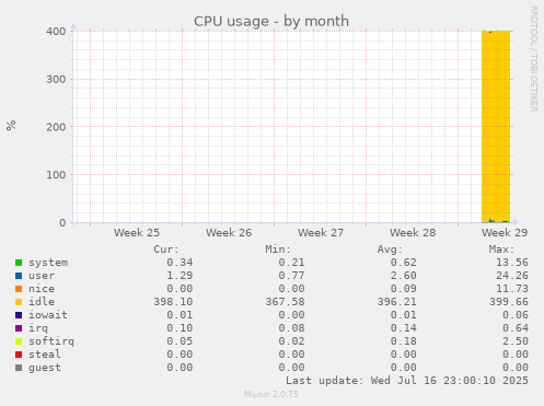 monthly graph