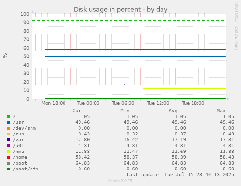 Disk usage in percent