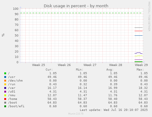 monthly graph