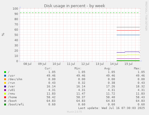 Disk usage in percent