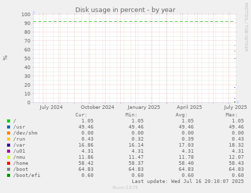 yearly graph