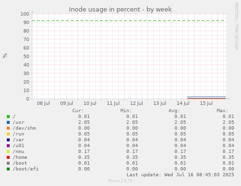 Inode usage in percent