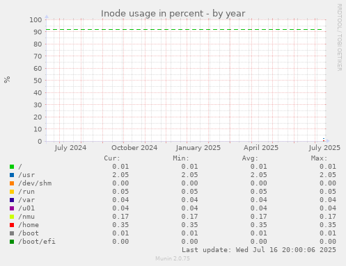 yearly graph