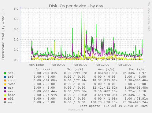 Disk IOs per device