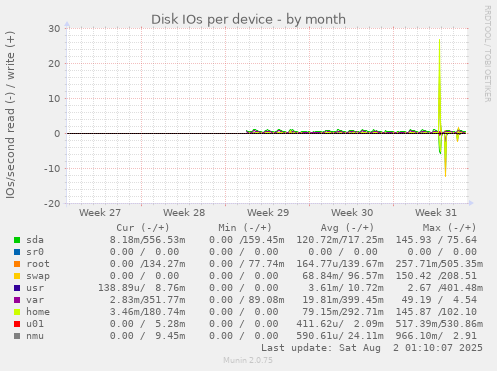 Disk IOs per device