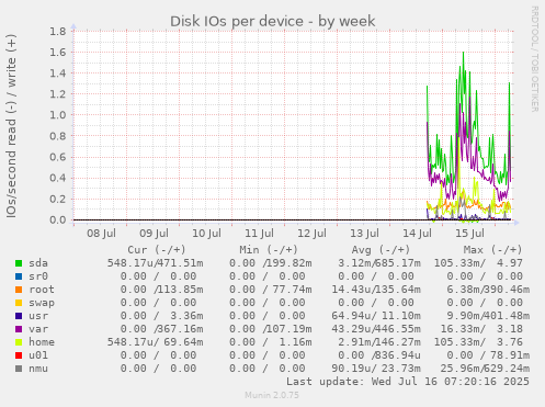 Disk IOs per device
