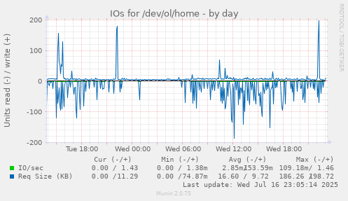 IOs for /dev/ol/home