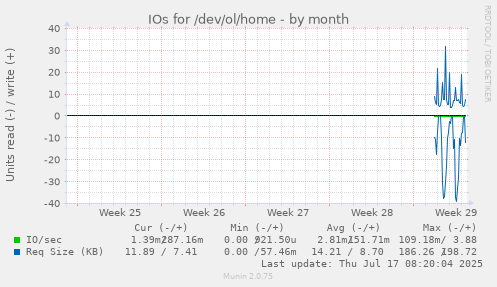 monthly graph