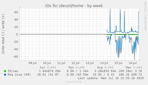 IOs for /dev/ol/home