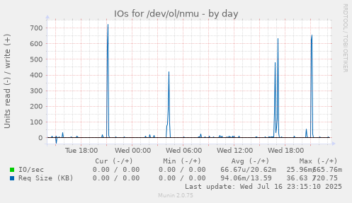 IOs for /dev/ol/nmu