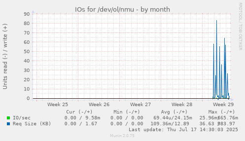 monthly graph