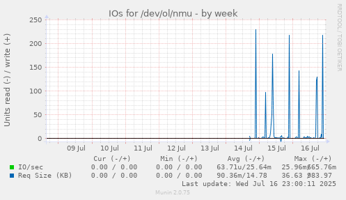 IOs for /dev/ol/nmu