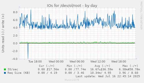 IOs for /dev/ol/root
