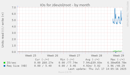 monthly graph