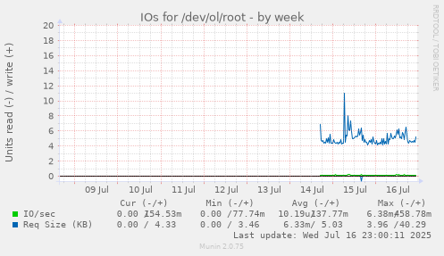 IOs for /dev/ol/root