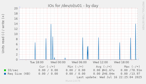 IOs for /dev/ol/u01