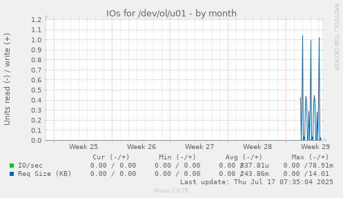 monthly graph