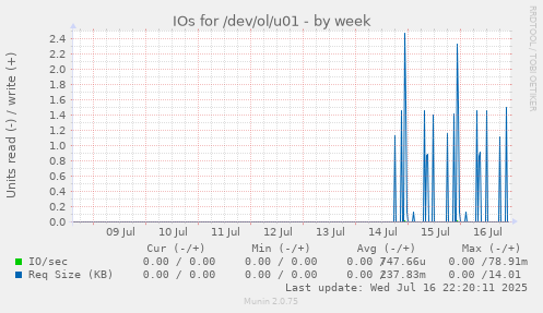 IOs for /dev/ol/u01