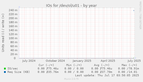 yearly graph