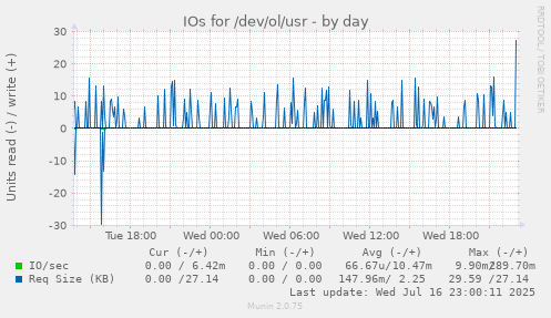IOs for /dev/ol/usr