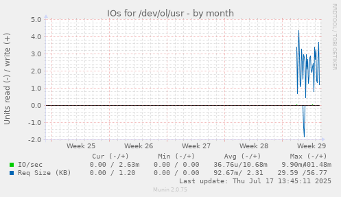monthly graph