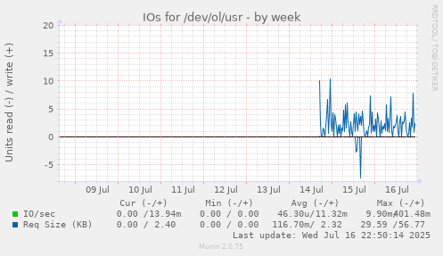IOs for /dev/ol/usr