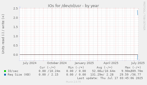 yearly graph